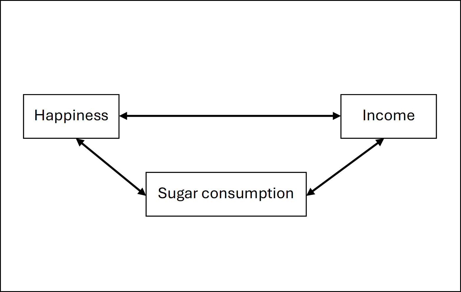 causality;  happiness; income;  panel data; sugar consumption.
